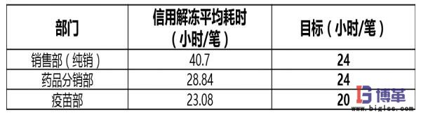 醫(yī)藥物流中心信用解凍目標