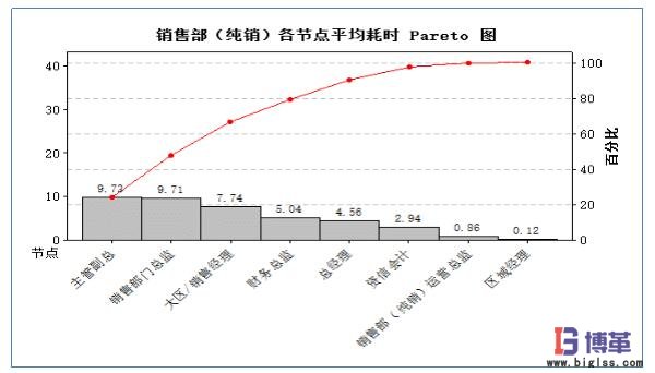 銷售部各節(jié)點(diǎn)平均耗時(shí)統(tǒng)計(jì)