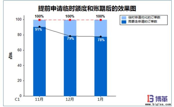 提前申請臨時額度和賬期