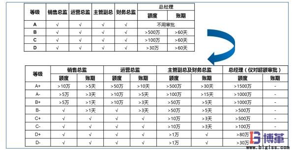 風險可控的前提下適度授權