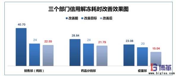 醫(yī)藥物流中心信用解凍流程優(yōu)化效果