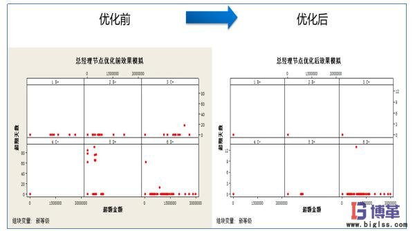 總經理節(jié)點優(yōu)化前后對比