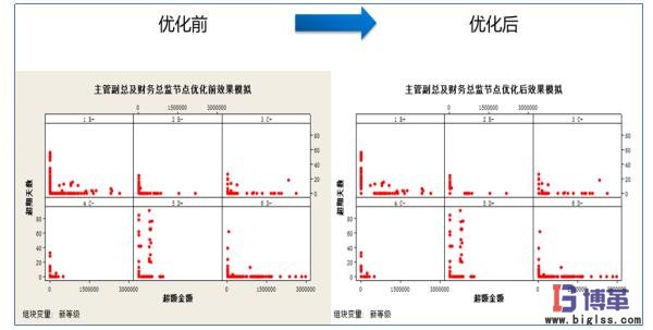 主管副總及財務總監(jiān)節(jié)點優(yōu)化前后對比