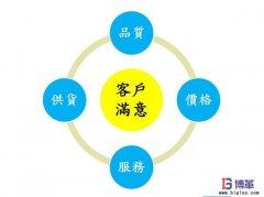 六西格瑪管理“聚焦客戶”的內(nèi)涵是什么