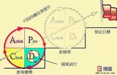 博革咨詢六西格瑪管理培訓優(yōu)勢