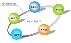 5S管理內容及實施要領