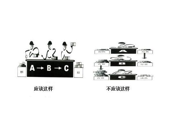 精益管理中的一個流生產(chǎn)模式