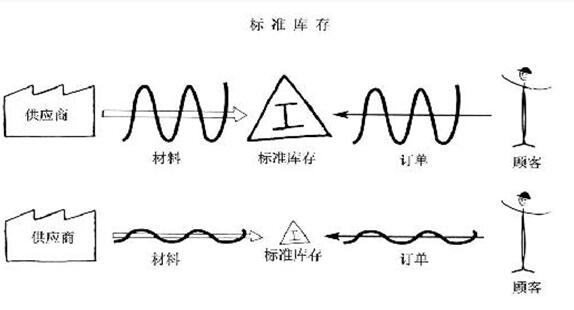 精益管理專業(yè)術語之標準庫存