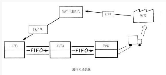 精益管理順序拉動系統(tǒng)