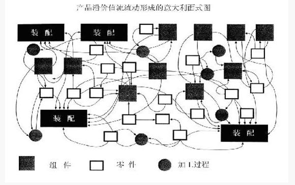 精益管理意大利面條圖