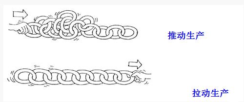 精益管理拉動(dòng)生產(chǎn)