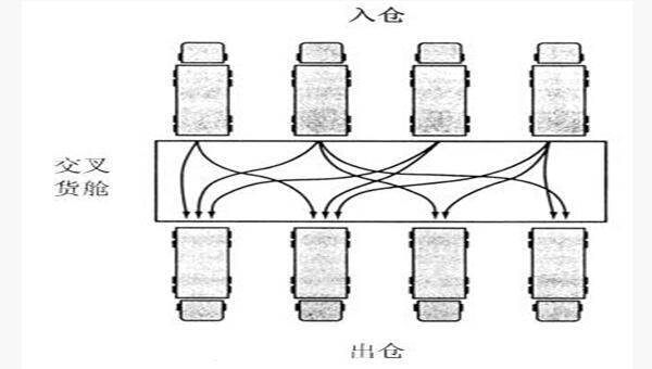 精益管理交叉貨倉