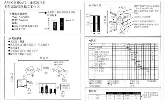 精益管理A3報(bào)告