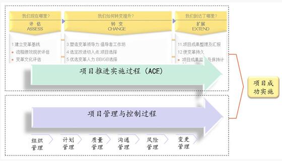 博革六西格瑪咨詢項目生命周期管理體系