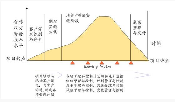 六西格瑪咨詢項目生命周期管理體系