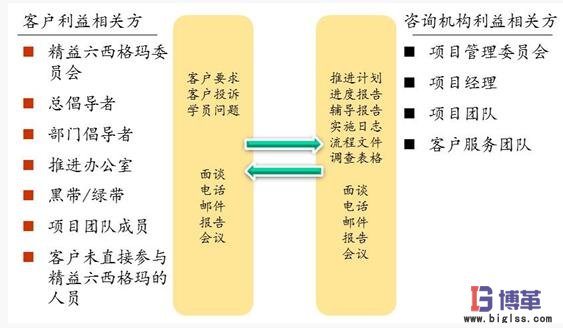 精益六西格瑪項目實施關鍵