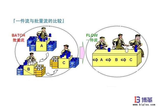 單件流生產(chǎn)系統(tǒng)