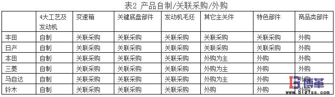 供應(yīng)商關(guān)系對日本汽車市場份額的影響