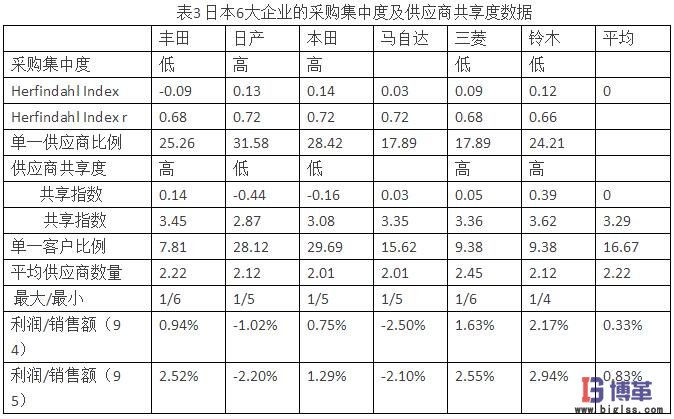 供應(yīng)商關(guān)系對日本汽車市場份額的影響