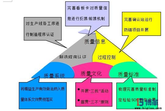 精益質量推進框架