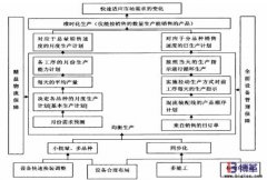 企業(yè)如何實(shí)現(xiàn)均衡化生產(chǎn)？