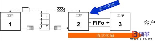 價值流管理