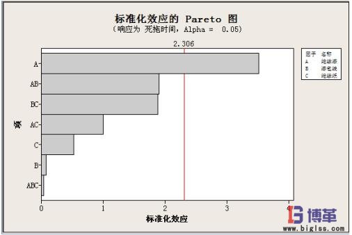 六西格瑪管理DOE試驗中的協(xié)方差