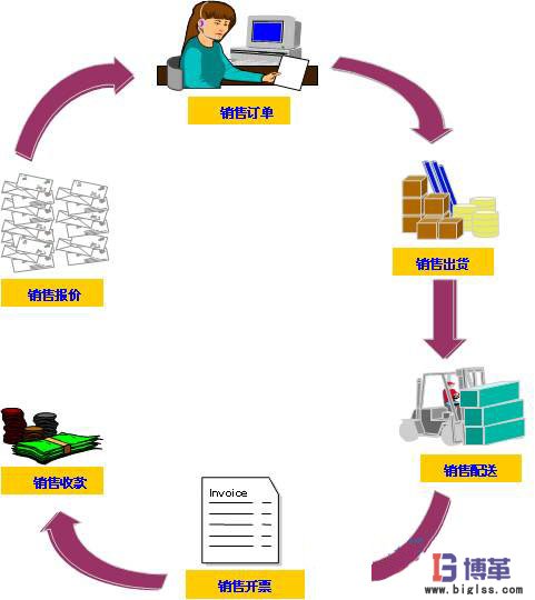 零庫存管理的銷售環(huán)節(jié)