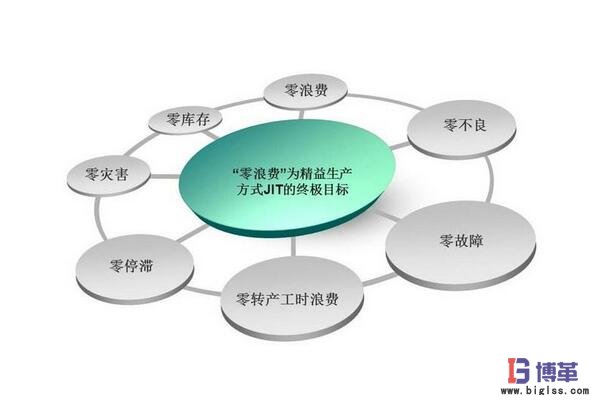 JIT準(zhǔn)時化生產(chǎn)管理方式