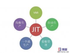 JIT準(zhǔn)時(shí)化生產(chǎn)方式產(chǎn)生的背景