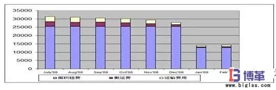 包裝材料的采購計劃及入廠物流優(yōu)化管理效果