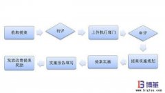 精益改善項(xiàng)目的目的及流程