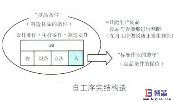 自工序完結(jié)推行