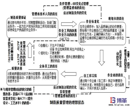 自工序完結(jié)推行