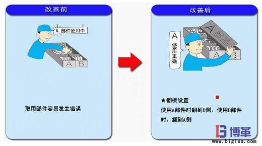 簡易自動化制作零件箱的翻板