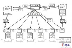 價(jià)值流管理推進(jìn)實(shí)施步驟