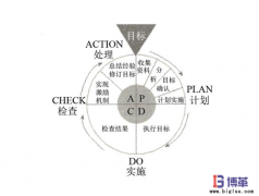 車間現(xiàn)場管理中PDCA循環(huán)管理-“C”