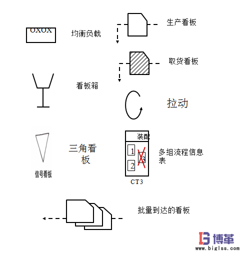 價值流圖的圖標(biāo)含義