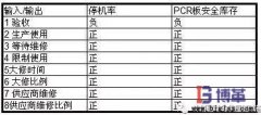 安全庫存-AIC階段