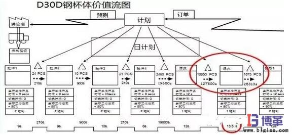 工序級價值流分析