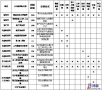 醫(yī)藥商業(yè)物流中心的績(jī)效指標(biāo)