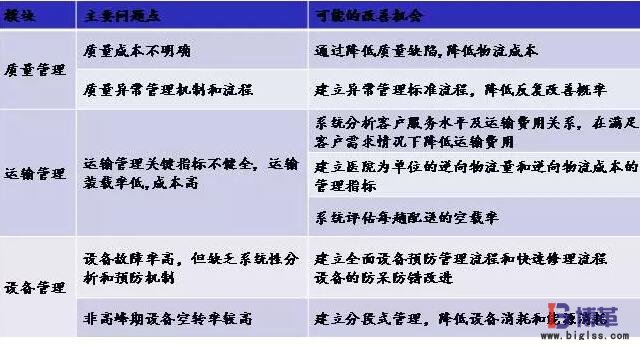 價值鏈診斷分析方法