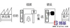 <b>緩沖庫存與安全庫存的聯(lián)系與區(qū)別</b>