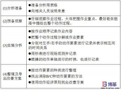 動作分析法實施步驟