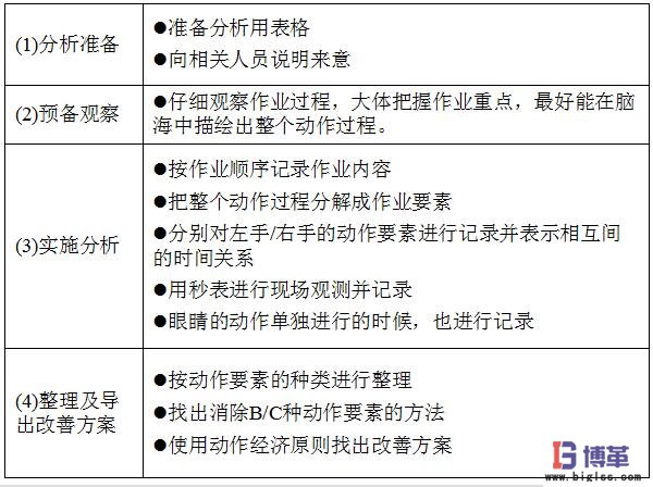 動(dòng)作分析法實(shí)施步驟