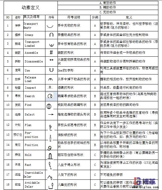 工業(yè)工程之動素分析符號