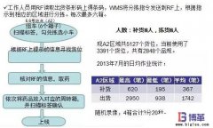 <b>物流中心揀貨作業(yè)效率提升：IE改善</b>