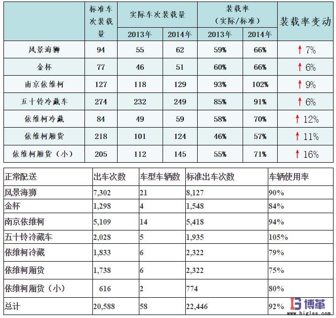 物流管理中心的配送能力測算