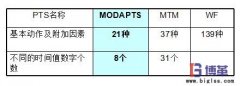 IE動作手法-模特法mod分析