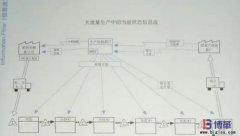 豐田精益信息流是什么？